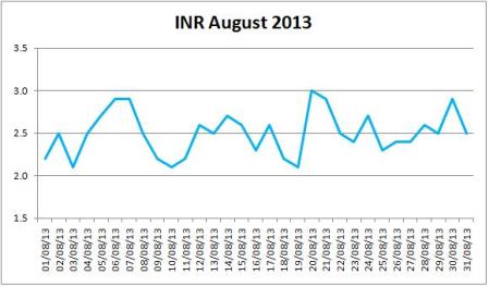 My INR For August 2013
